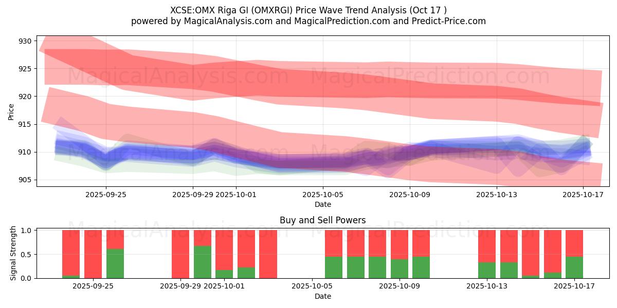 XCSE:OMX Riga GI (OMXRGI) Support and Resistance area (16 Oct) XCSE:OMX Riga GI (OMXRGI) Support and Resistance area (16 Oct)