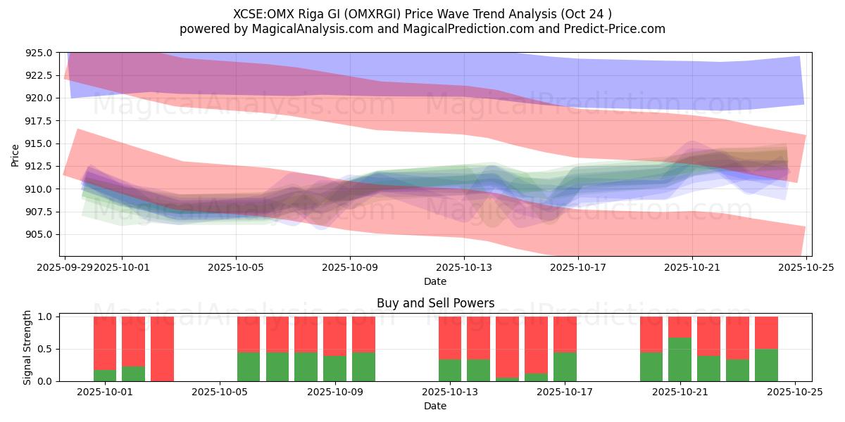 XCSE:OMX Riga GI (OMXRGI) Support and Resistance area (23 Oct)   XCSE:OMX Riga GI (OMXRGI) Support and Resistance area (23 Oct)