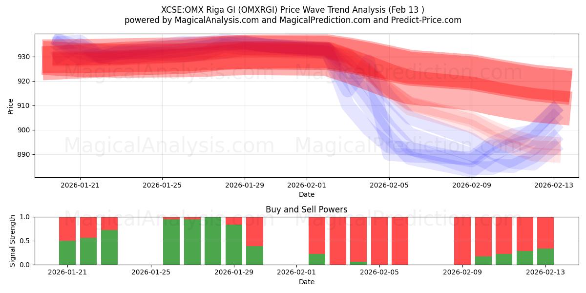  XCSE:OMX Riga GI (OMXRGI) Support and Resistance area (12 Feb) 
