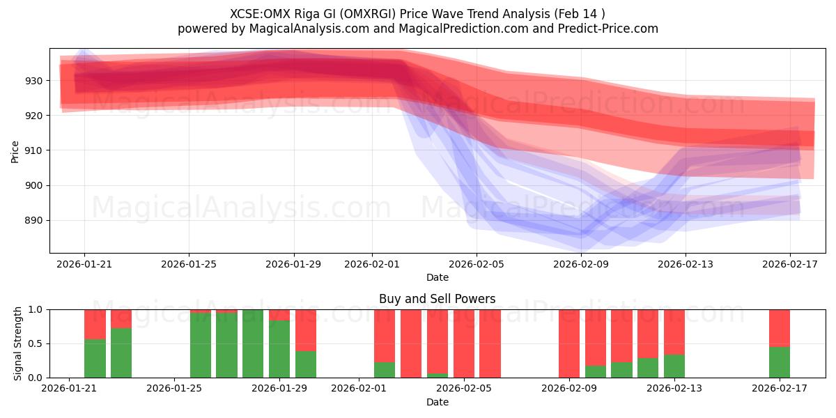  XCSE:OMX Riga GI (OMXRGI) Support and Resistance area (13 Feb) 