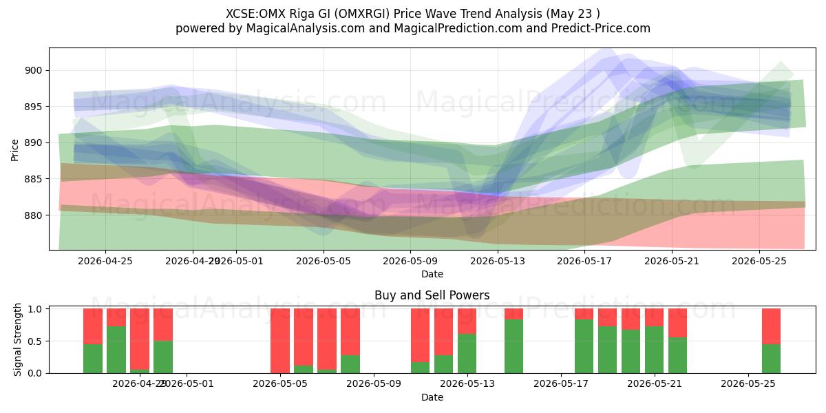  XCSE:OMX リガ GI (OMXRGI) Support and Resistance area (26 Feb) 