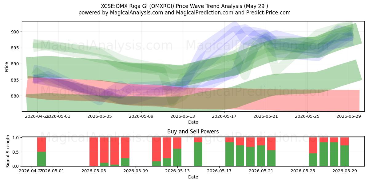  XCSE:OMX Riga GI (OMXRGI) Support and Resistance area (28 May) 