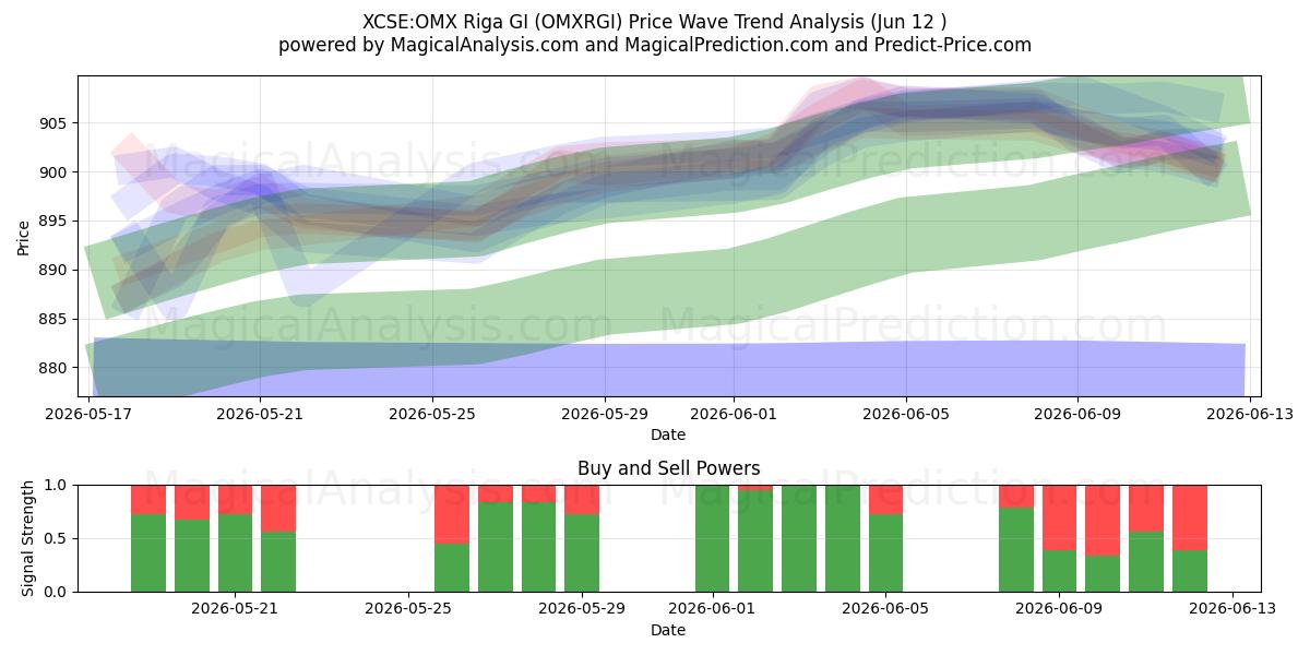  XCSE:OMX Riga GI (OMXRGI) Support and Resistance area (08 Jun) 