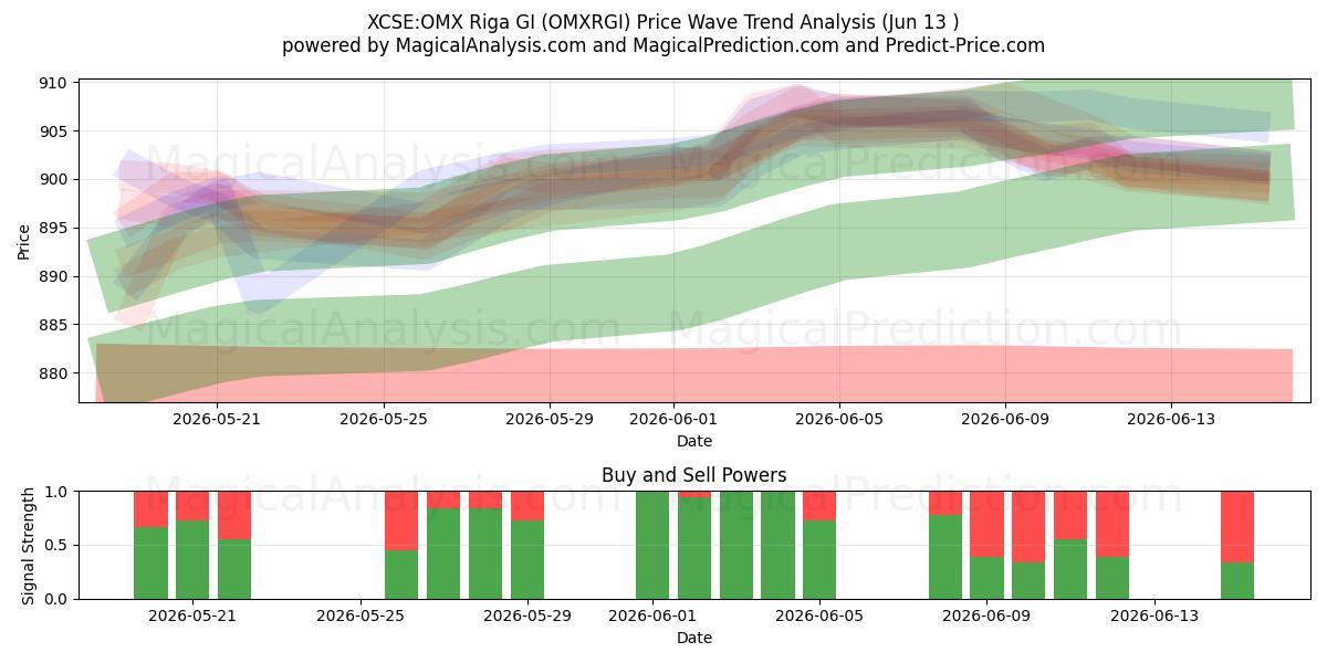  XCSE:OMX Riga GI (OMXRGI) Support and Resistance area (12 Jun) 