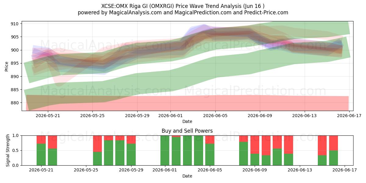  XCSE:OMX Рига GI (OMXRGI) Support and Resistance area (15 Jun) 