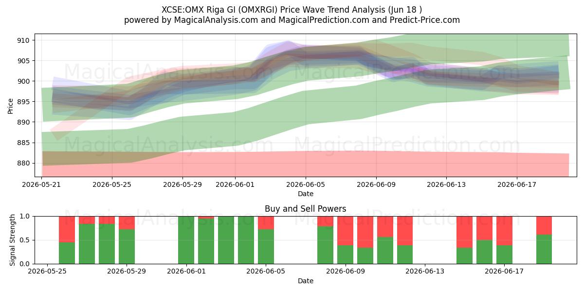  XCSE:OMX Riga GI (OMXRGI) Support and Resistance area (17 Jun) 
