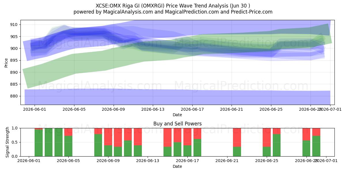  XCSE:OMX Riga GI (OMXRGI) Support and Resistance area (29 Jun) 
