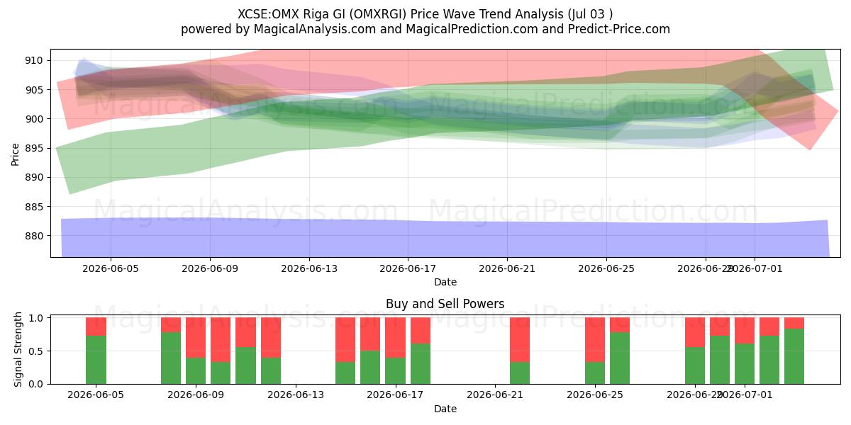  XCSE:OMX Riga GI (OMXRGI) Support and Resistance area (02 Jul) 
