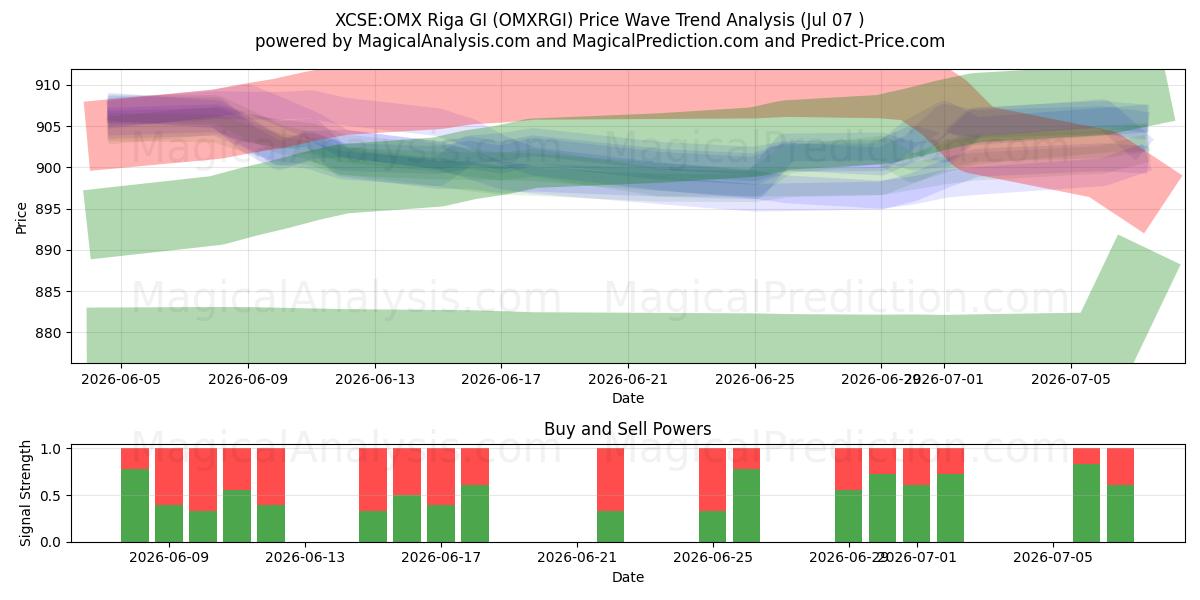  XCSE: OMX Riga GI (OMXRGI) Support and Resistance area (06 Jul) 
