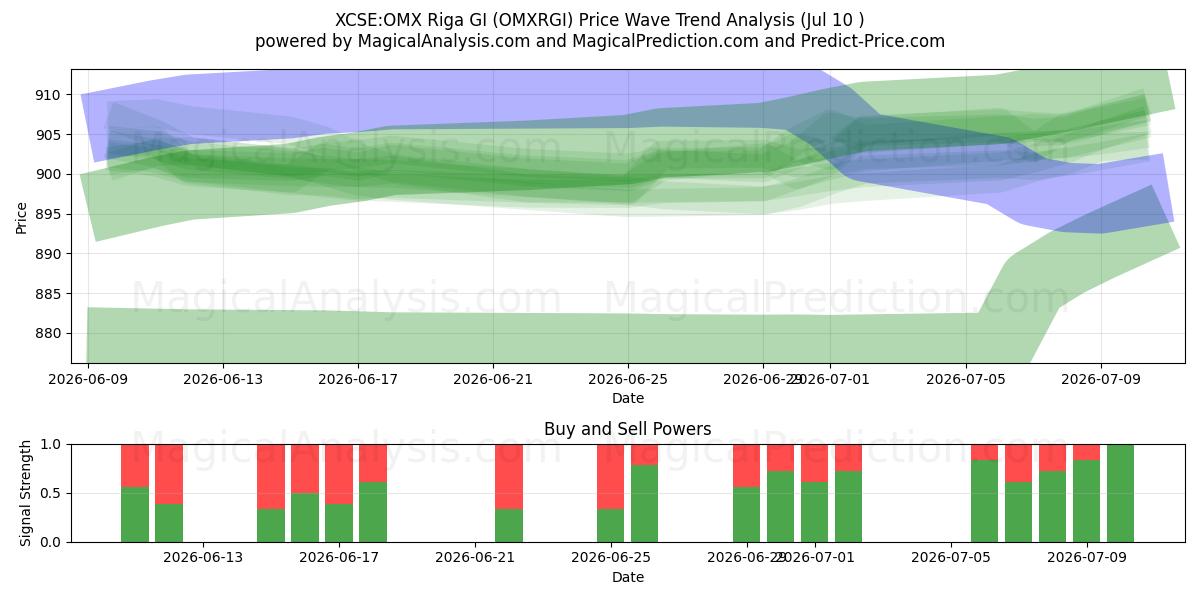  XCSE:OMX Riga GI (OMXRGI) Support and Resistance area (09 Jul) 