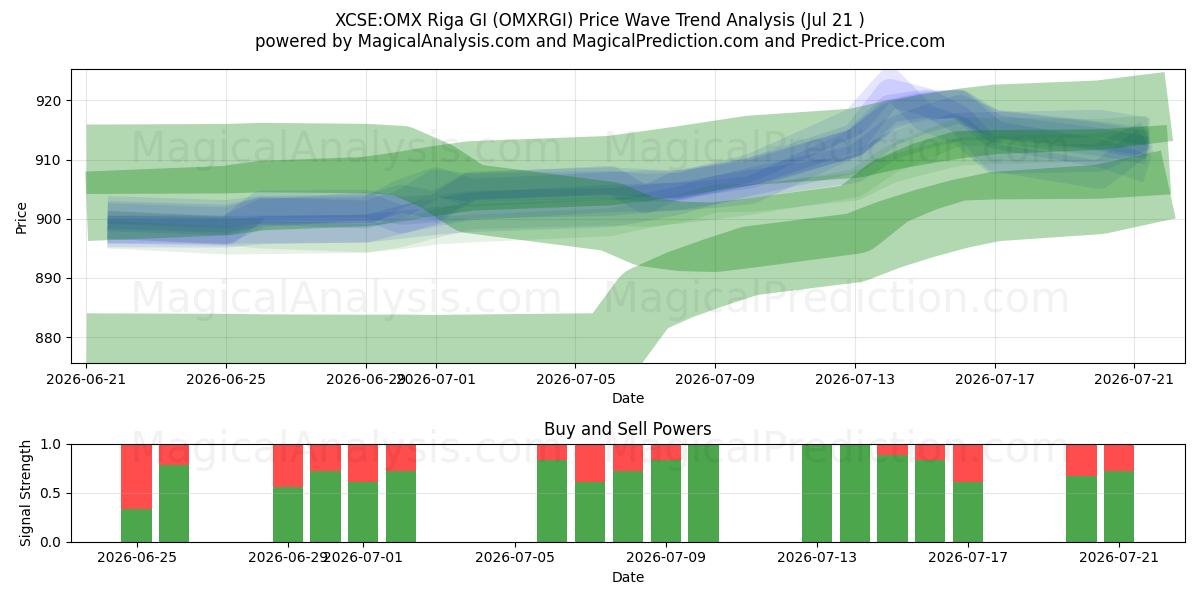  XCSE:OMX Riga GI (OMXRGI) Support and Resistance area (17 Jul) 