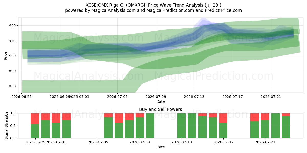  XCSE:OMX Riga GI (OMXRGI) Support and Resistance area (22 Jul) 