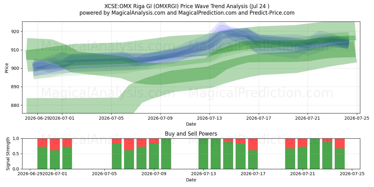  XCSE:OMX ريغا جي (OMXRGI) Support and Resistance area (23 Jul) 