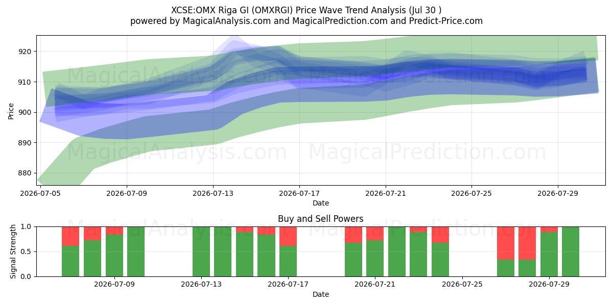  XCSE:OMX Riga GI (OMXRGI) Support and Resistance area (29 Jul) 