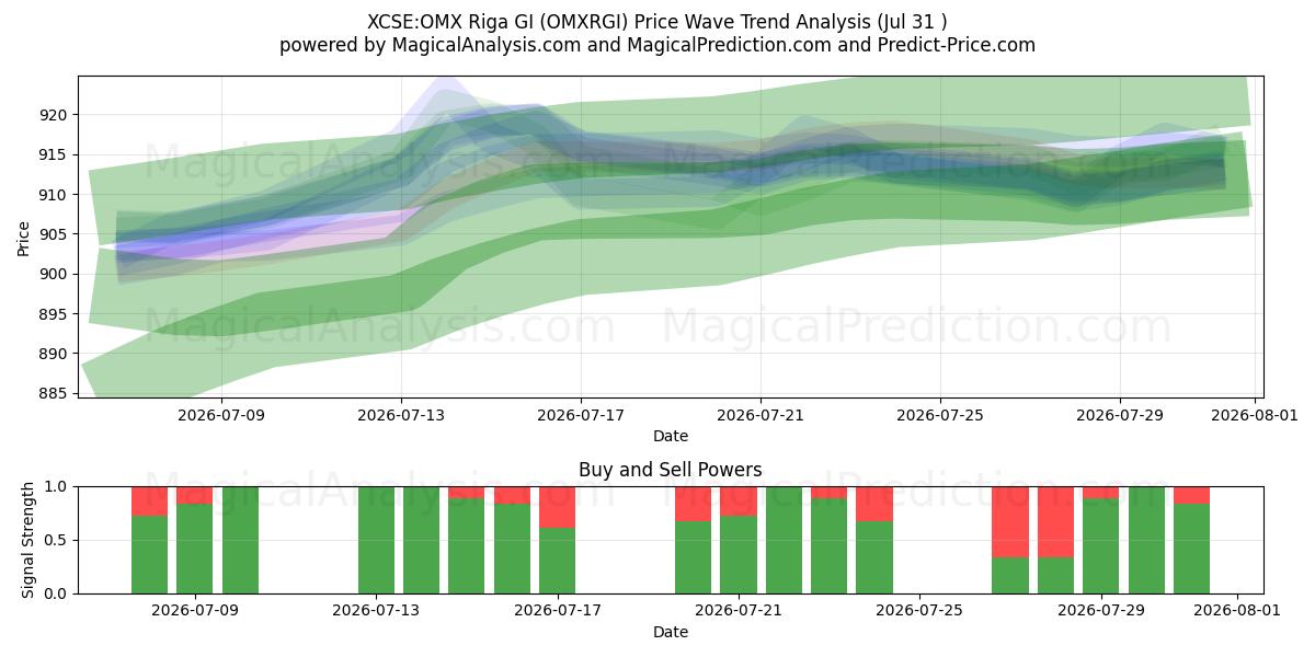  XCSE:OMX Riga GI (OMXRGI) Support and Resistance area (30 Jul) 