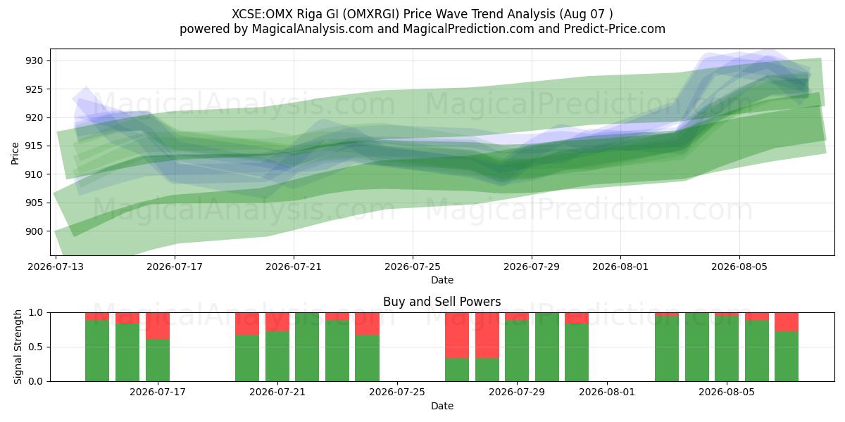  XCSE:OMX Riga GI (OMXRGI) Support and Resistance area (06 Aug) 