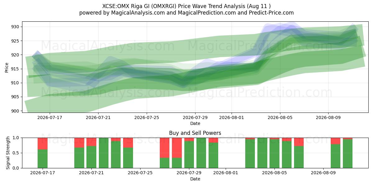  XCSE:OMX Riga GI (OMXRGI) Support and Resistance area (07 Aug) 