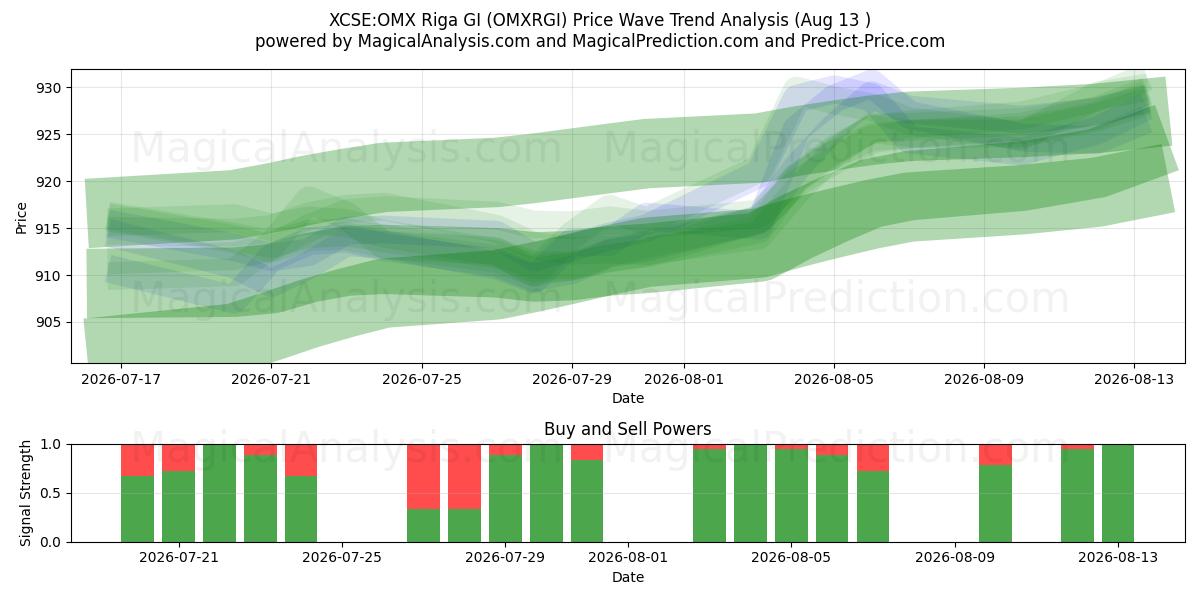  XCSE:OMX Riga GI (OMXRGI) Support and Resistance area (12 Aug) 