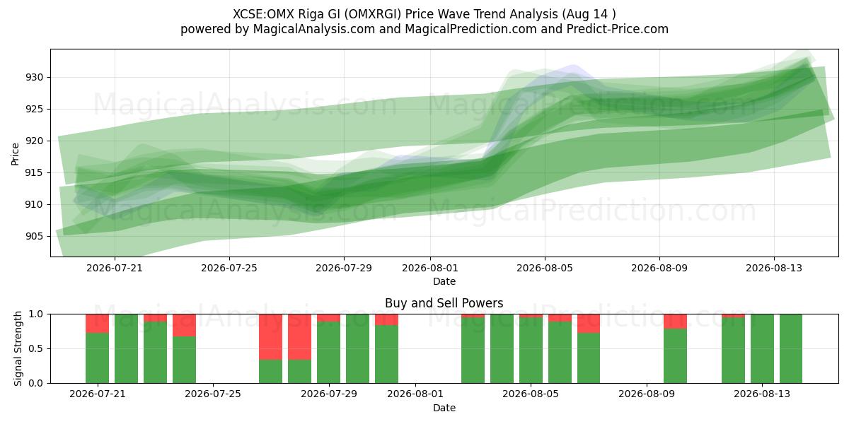  XCSE:OMX Riga GI (OMXRGI) Support and Resistance area (13 Aug) 