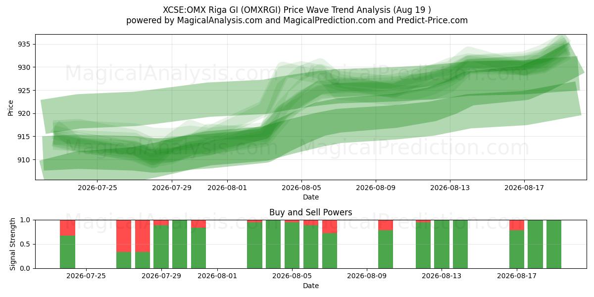 XCSE:OMX Riga GI (OMXRGI) Support and Resistance area (14 Aug) 