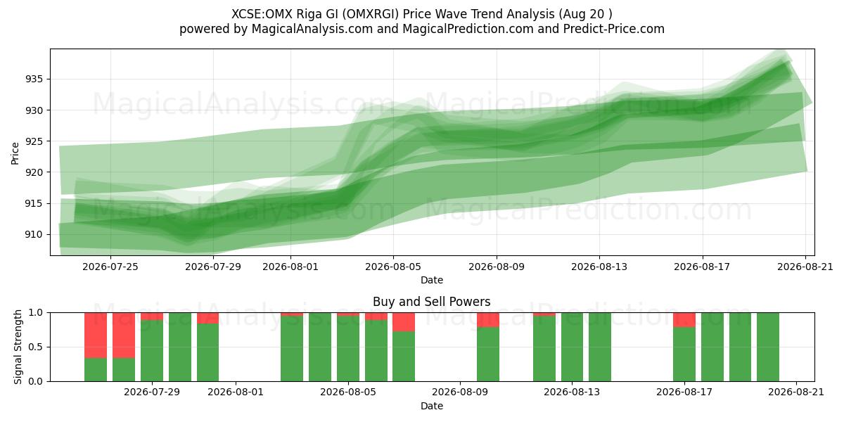  XCSE:OMX Riga GI (OMXRGI) Support and Resistance area (18 Aug) 