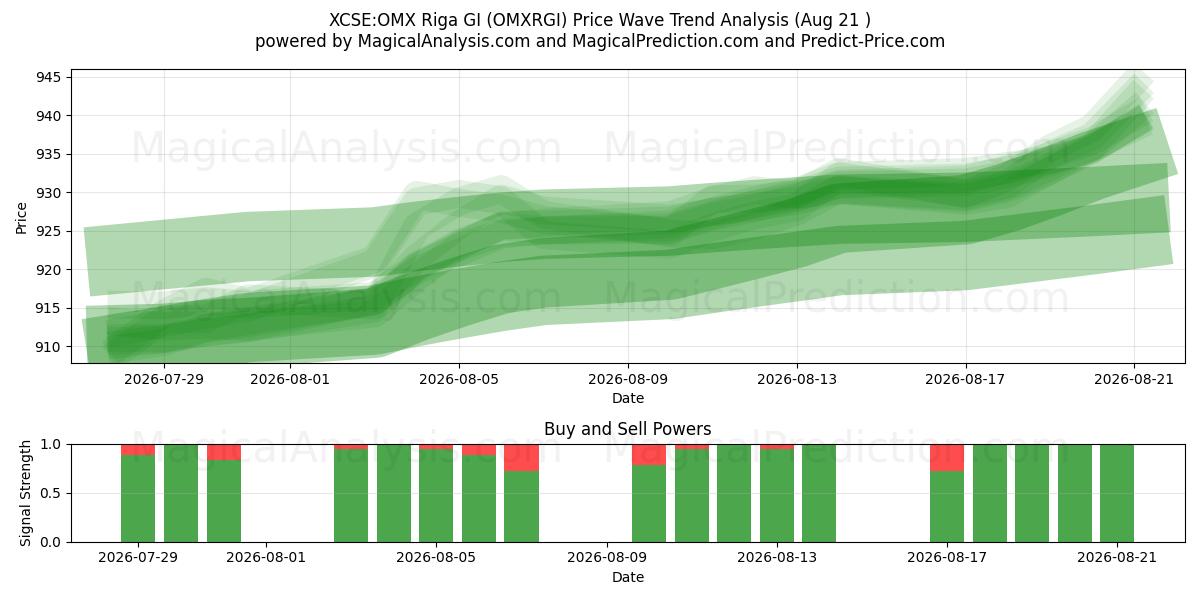  XCSE:OMX Riga GI (OMXRGI) Support and Resistance area (20 Aug) 