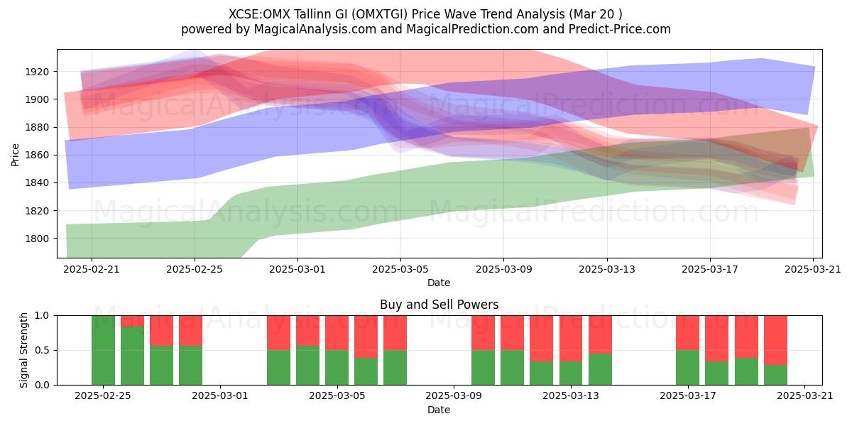  XCSE:OMX Tallinn GI (OMXTGI) Support and Resistance area (20 Mar) 