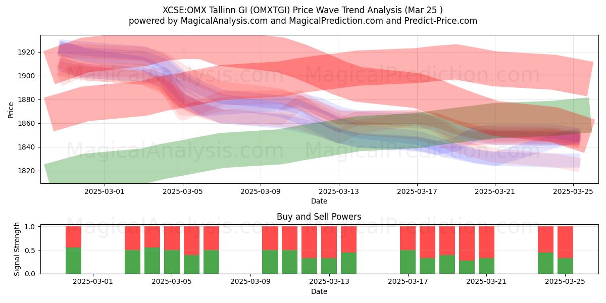  XCSE:OMX 탈린 GI (OMXTGI) Support and Resistance area (22 Mar) 