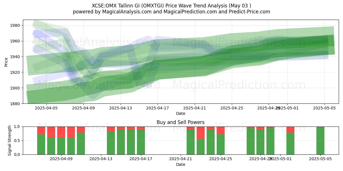  XCSE:OMX Tallinn GI (OMXTGI) Support and Resistance area (03 May) 