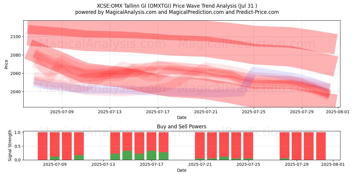  XCSE:OMX Tallin GI (OMXTGI) Support and Resistance area (30 Jul) 