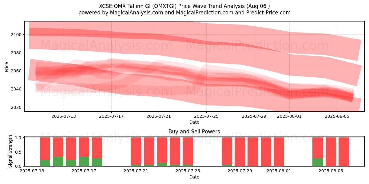  XCSE: OMX Tallinn GI (OMXTGI) Support and Resistance area (04 Aug) 