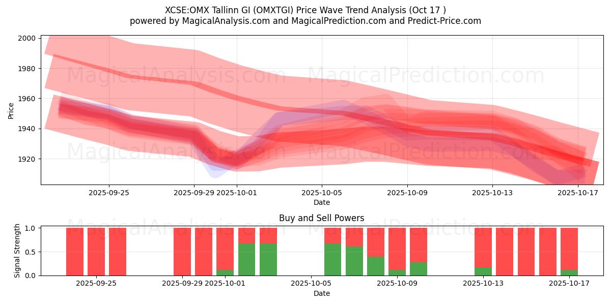 XCSE:OMX Tallinn GI (OMXTGI) Support and Resistance area (16 Oct)   XCSE:OMX Tallinn GI (OMXTGI) Support and Resistance area (16 Oct)