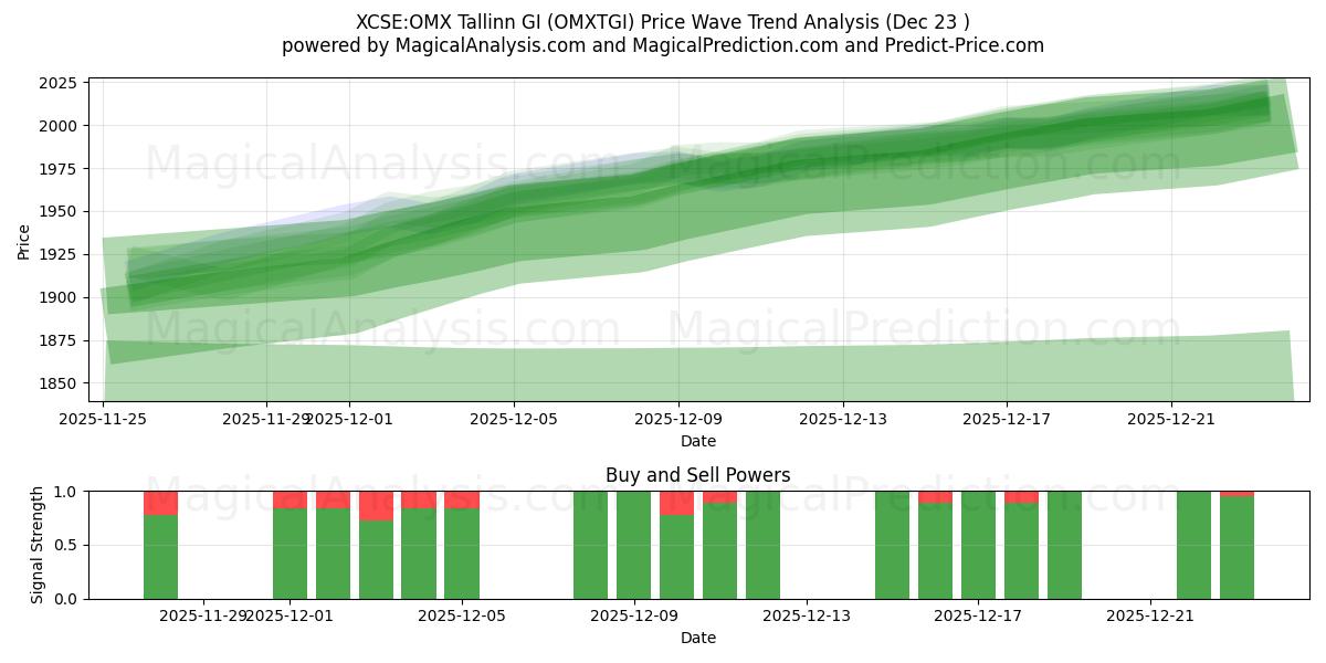  XCSE: OMX Tallinn GI (OMXTGI) Support and Resistance area (22 Dec) 