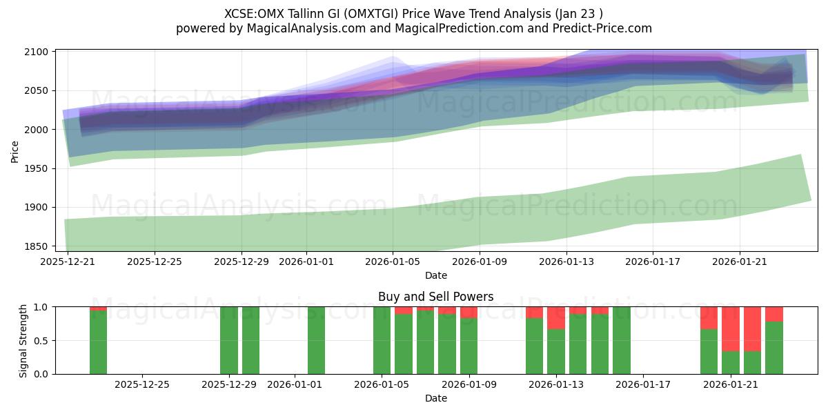  XCSE:OMX Таллинн GI (OMXTGI) Support and Resistance area (22 Jan) 