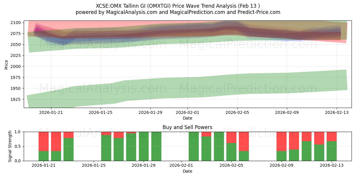  XCSE:OMX Tallinn GI (OMXTGI) Support and Resistance area (12 Feb) 