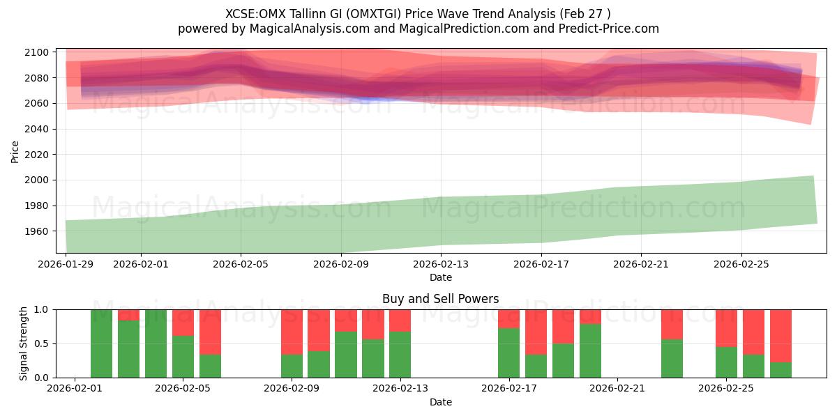  XCSE: OMX Tallinn GI (OMXTGI) Support and Resistance area (26 Feb) 