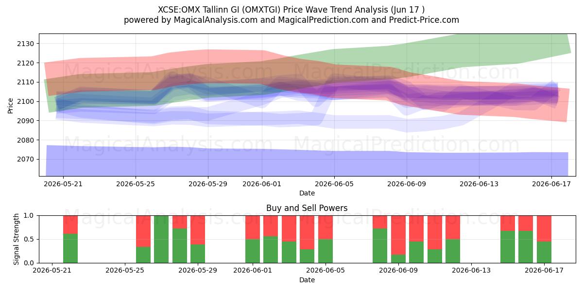  XCSE:OMX 탈린 GI (OMXTGI) Support and Resistance area (28 May) 