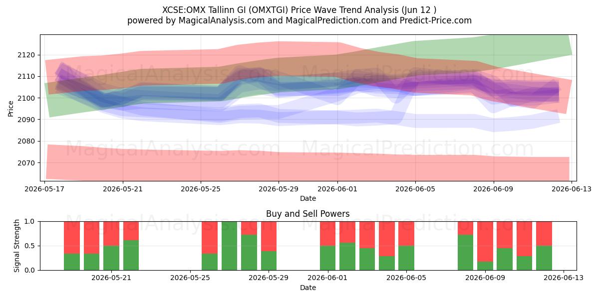  XCSE:OMX タリン GI (OMXTGI) Support and Resistance area (09 Jun) 