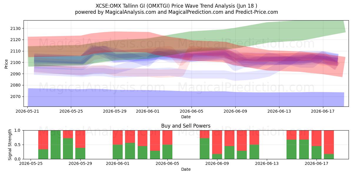  XCSE:OMX Tallinn GI (OMXTGI) Support and Resistance area (12 Jun) 