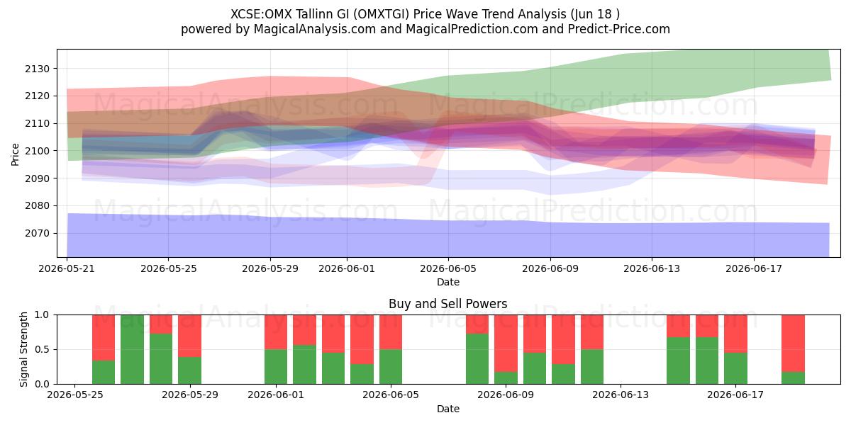  XCSE:OMX تالين جي (OMXTGI) Support and Resistance area (17 Jun) 