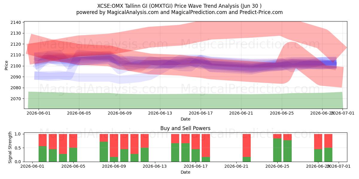  XCSE:OMX タリン GI (OMXTGI) Support and Resistance area (29 Jun) 