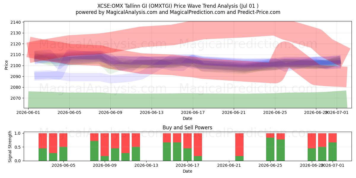  XCSE:OMX Tallinn GI (OMXTGI) Support and Resistance area (30 Jun) 