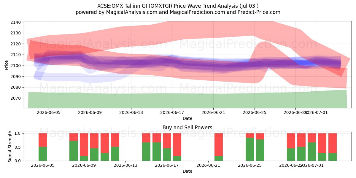  XCSE:OMX 塔林 GI (OMXTGI) Support and Resistance area (02 Jul) 