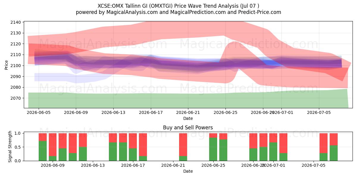  XCSE:OMX Tallinn GI (OMXTGI) Support and Resistance area (06 Jul) 