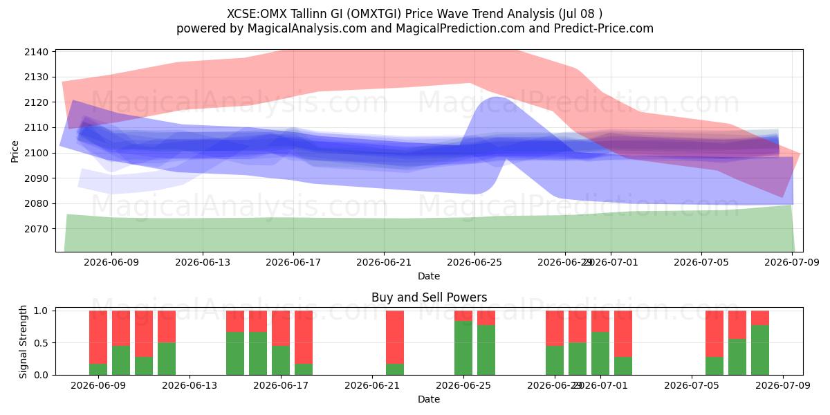  XCSE:OMX تالين جي (OMXTGI) Support and Resistance area (07 Jul) 