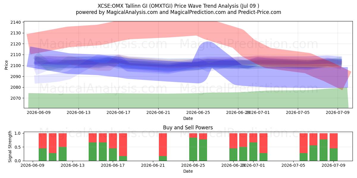  XCSE:OMX 탈린 GI (OMXTGI) Support and Resistance area (08 Jul) 