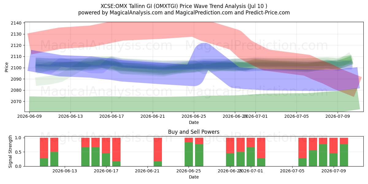  XCSE:OMX Таллинн GI (OMXTGI) Support and Resistance area (09 Jul) 