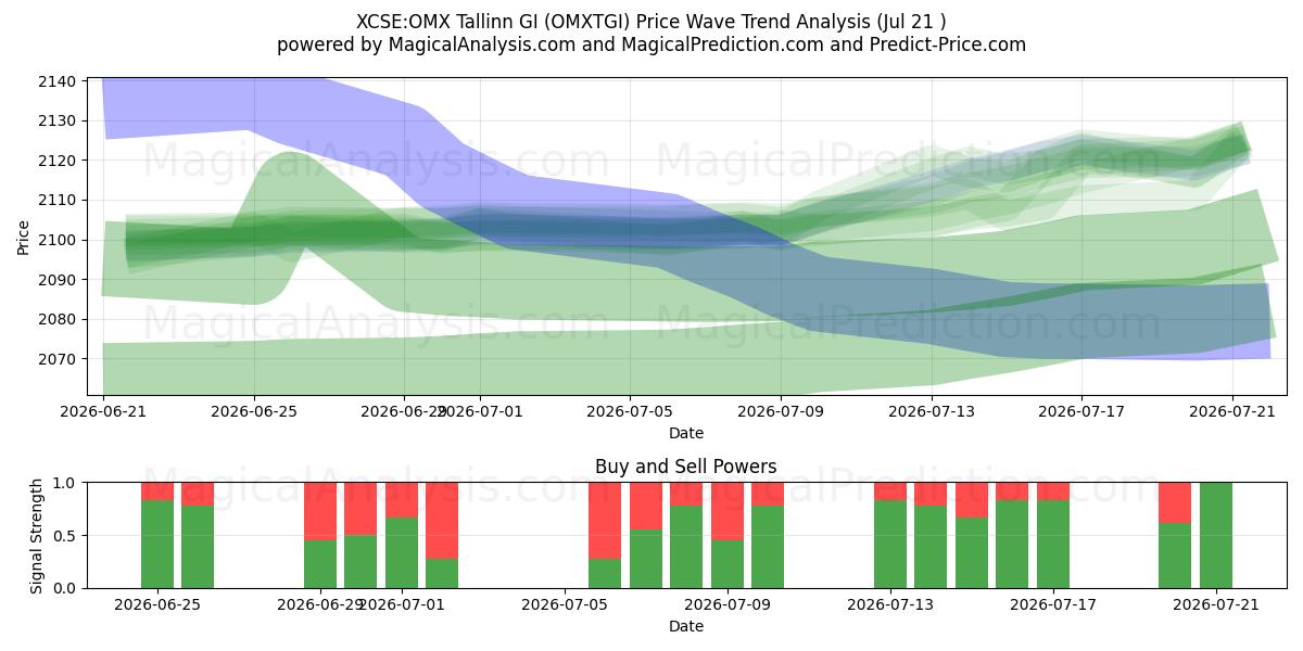  XCSE:OMX Tallinn GI (OMXTGI) Support and Resistance area (17 Jul) 