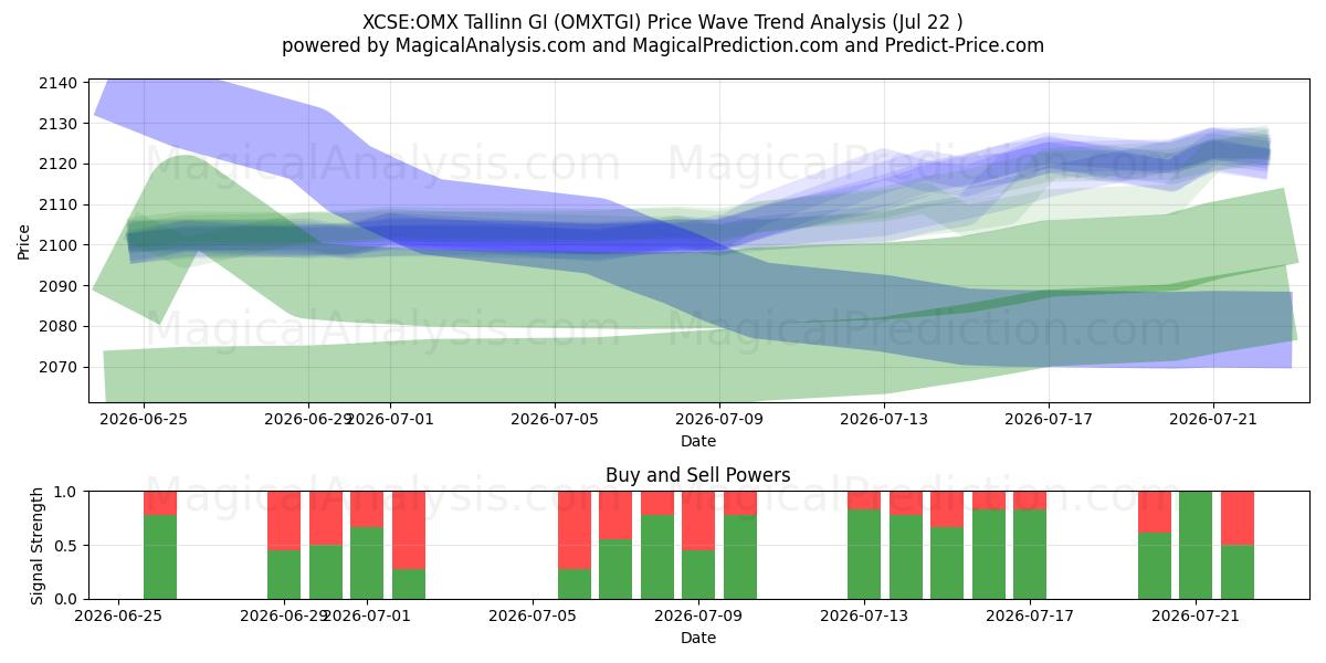  XCSE:OMX Tallinn GI (OMXTGI) Support and Resistance area (21 Jul) 