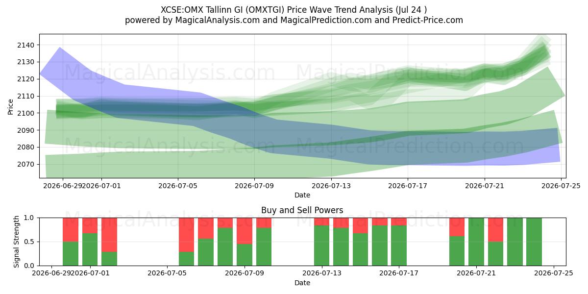  XCSE:OMX 塔林 GI (OMXTGI) Support and Resistance area (23 Jul) 